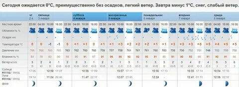 Прогноз погоды на неделю в нерехте