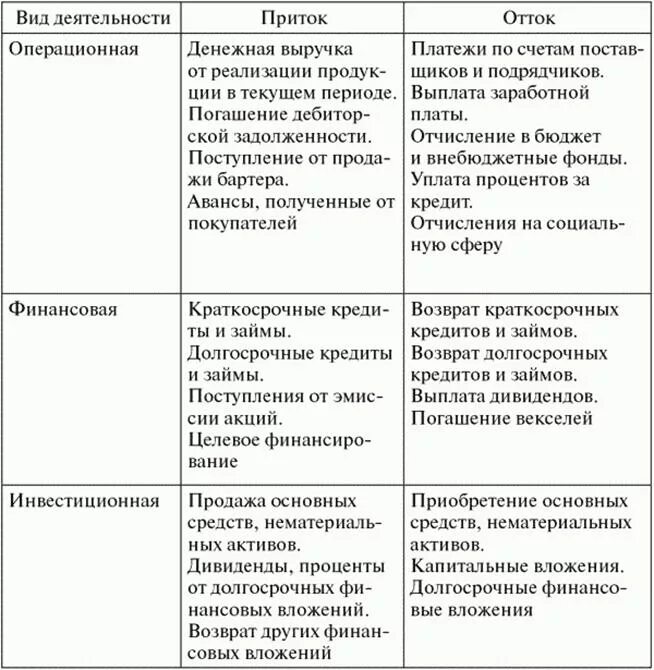 Притоки и оттоки денежных средств по видам деятельности. Приток и отток денежных средств. Притоки и оттоки финансовой деятельности. Притоки и оттоки денежных средств по финансовой деятельности. Основные платежи организации