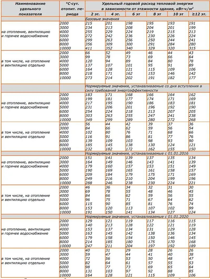 Квт ч м2. Удельный расход тепловой энергии на отопление. Расчетный удельный расход тепловой энергии на отопление здания. Удельный расход тепловой энергии за отопительный период. Удельный расход тепловой энергии на 1 кв.м.