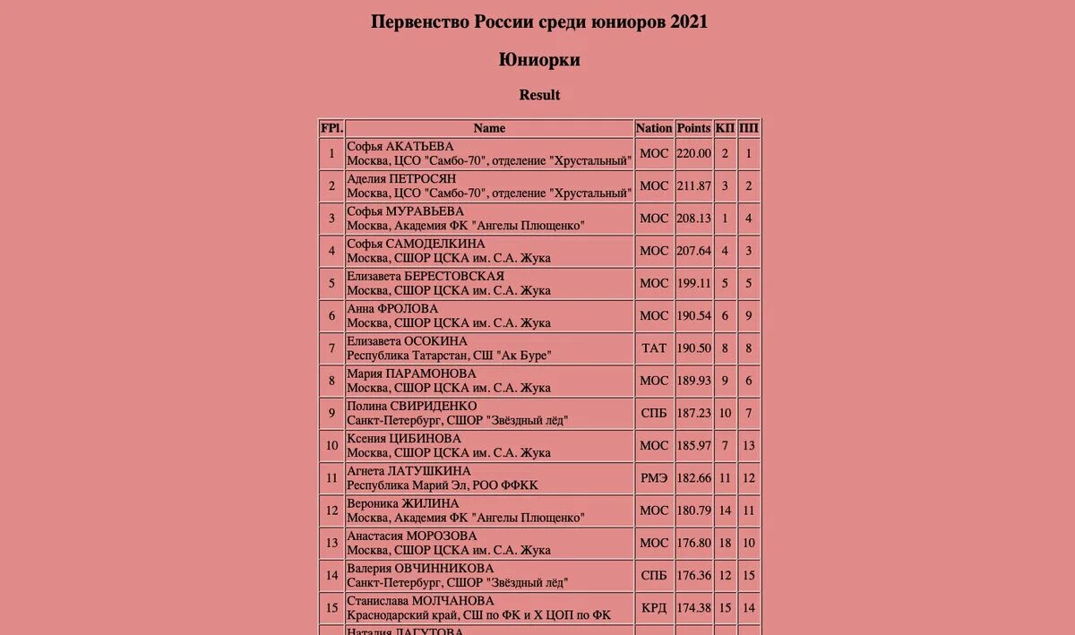 Первенство россии 2024 списки