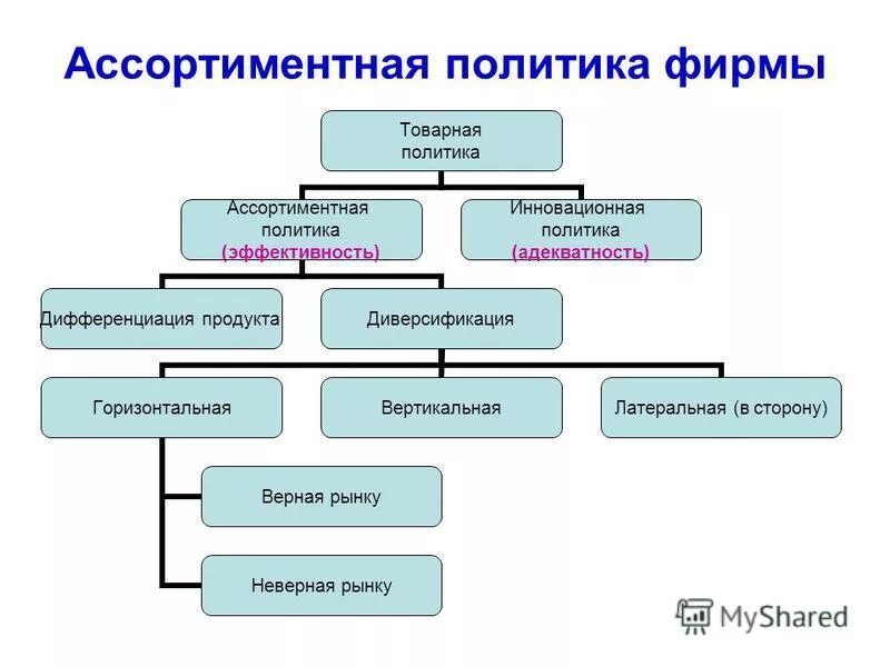 Ассортиментная политика. Анализ ассортиментной политики предприятия. Ассортиментная политика фирмы. Ассортиментная политика организации. Ассортимент политика