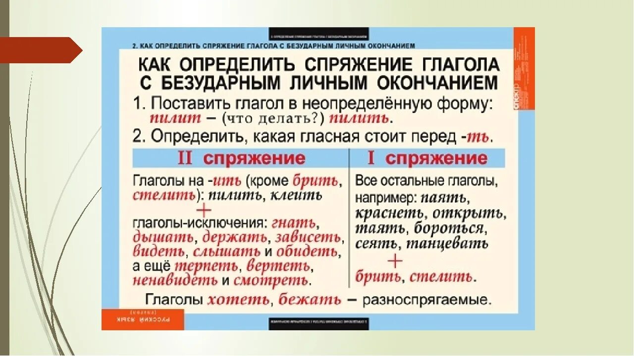 Спать спряжение почему. Как определить спряжение. Как определить спряжение глагола с безударным окончанием. Как определить спряжение глагола с безударным личным окончанием. Как выявить спряжение.