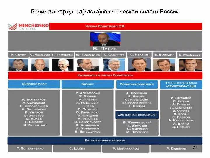 Власть в россии передадут. Состав правительства РФ 2023. Верхушка власти в России. Верхушка власти РФ. Верхушка политической власти России.