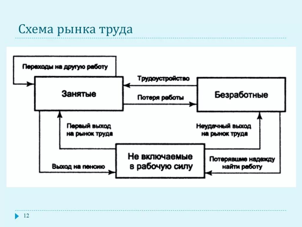 Рынок труда это какой рынок. Субъекты рынка труда схема. Элементы рынка труда схема. Схема рынок труда и безработица. Структурно-логическая схема рынка труда.