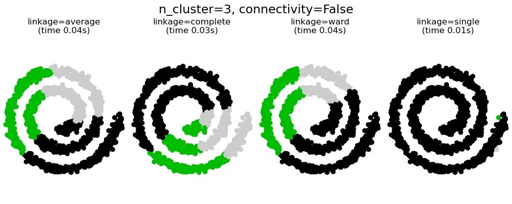 AGGLOMERATIVECLUSTERING. Как пользоваться linkage. Scikit-learn Agglomerative Clustering. Agglomerative Clustering sklearn.