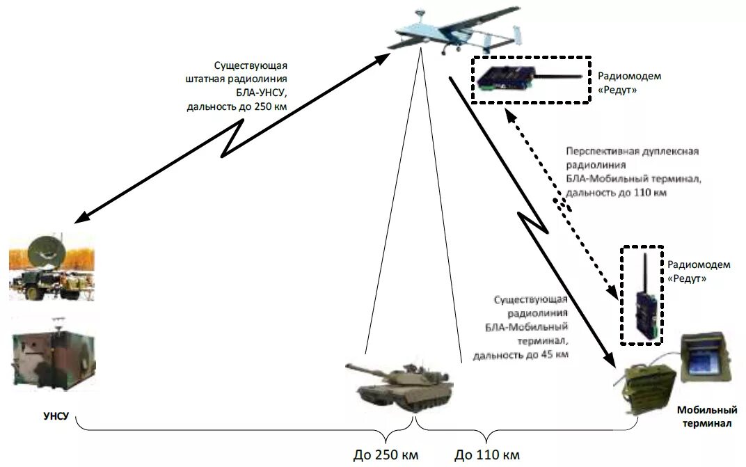 Что уменьшает максимальную дальность радиосвязи с дроном. Система управление ДПЛА. Система управления БПЛА. Наземная станция управления БПЛА Форпост. Схема связи с БПЛА от ретранслятораbpla.