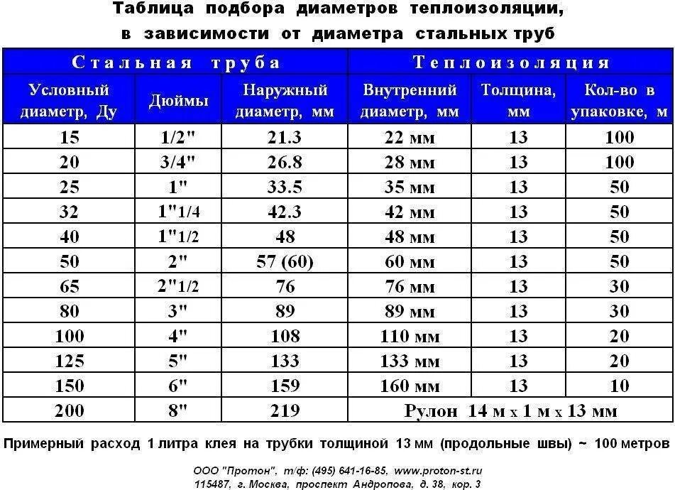 Какие диаметры газопровода. Диаметры труб стальных таблица. Размер металлических труб диаметр и толщина таблица. Диаметры металлических труб таблица размеров. Водопроводные трубы металлические диаметры таблица.