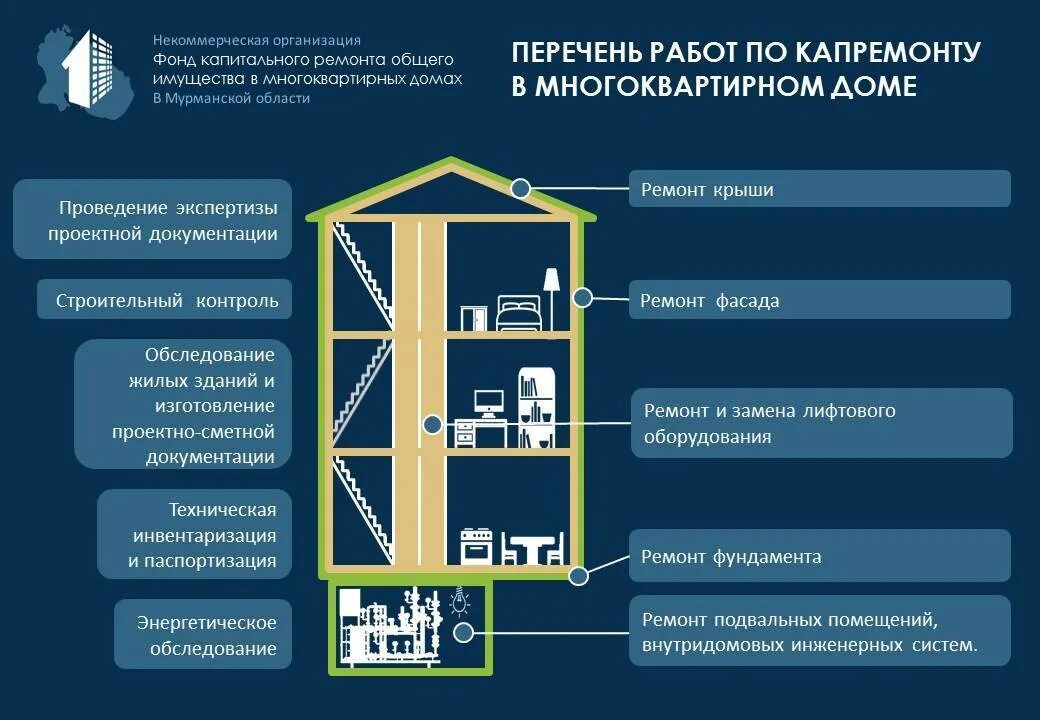 Информация по капитальному ремонту. Проведение капитального ремонта МКД. Общее имущество в многоквартирном доме. Перечень работ по капитальному ремонту. Общее имущество собственников в многоквартирном доме.