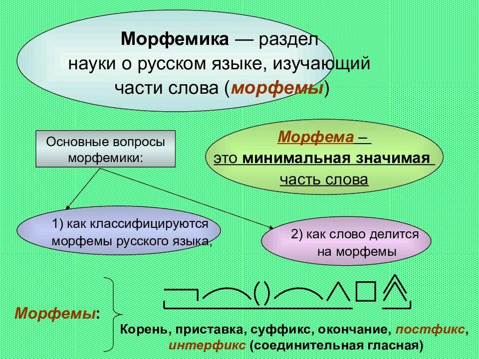 Теория слова образования. Морфемика и словообразование. Морфемика способы словообразования. Морфемика и словообразование русского языка. Морфемы и словообразование.