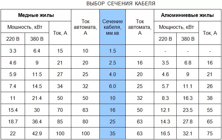 Максимальная мощность 10 квт. Выбор автоматического выключателя по сечению кабеля таблица. Калькулятор автоматического выключателя по сечению кабеля. Таблица расчётов сечения кабеля и автоматов. Таблица подбора кабеля и автоматов по мощности.