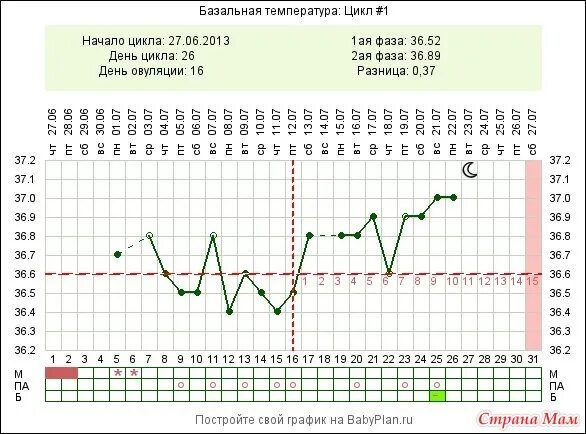 График БТ С имплантационным западением. График базальной температуры с имплантационным западением. БТ имплантационное западение на графике БТ. Имплантационное западение на графике БТ. Температура после овуляции форум