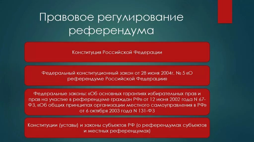 Муниципальные выборы в российской федерации. Референдум Законодательное регулирование. Правовые основы организации и проведения референдума. Правовые основы проведения местного референдума. Правовая основа проведения референдума.