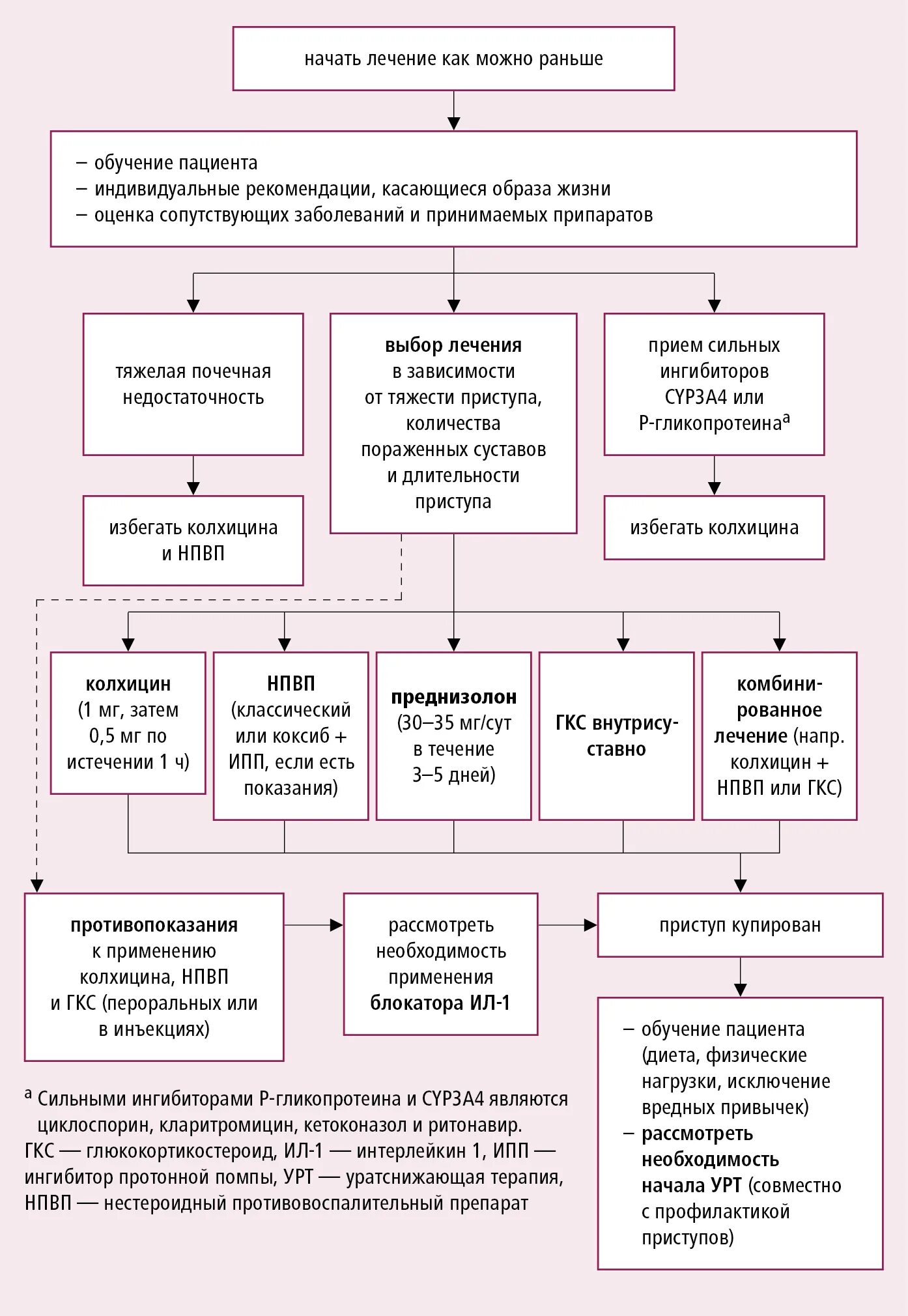 Лечение подагры клинические рекомендации. Подагра НПВС. Подагра клинические рекомендации НПВС. Подагра классификация клинические рекомендации.