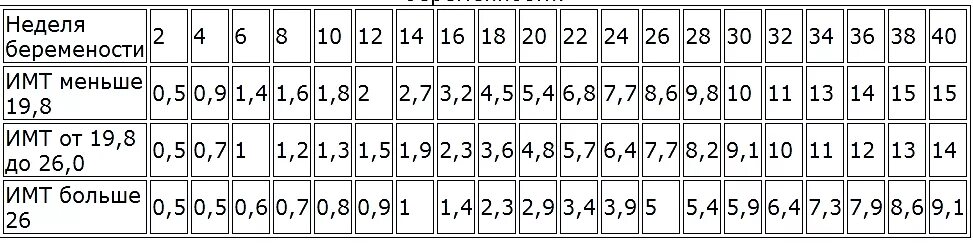 Таблица набора веса при беременности по неделям. Прибавка в весе при беременности по неделям норма таблица. Таблица прибавки веса при беременности по неделям. Прирост веса при беременности по неделям таблица. Прибавка в весе при беременности по неделям норма таблица по неделям.