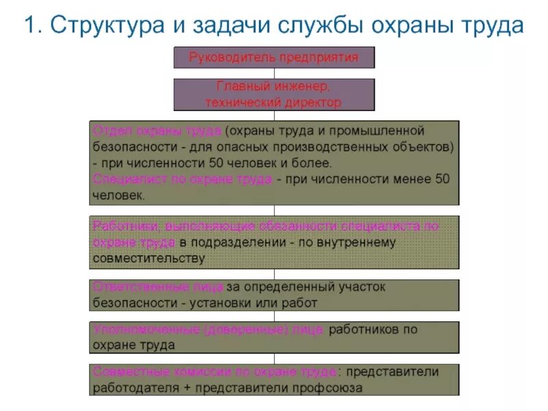 Каковы статус и подчиненность службы охраны труда. Структура системы охраны труда на предприятии. Структура службы охраны труда на предприятии. Структура охраны труда на предприятии схема.