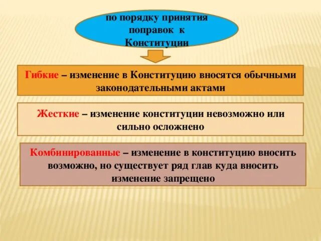 Жесткий порядок изменения Конституции. По степени стабильности Конституции бывают жесткие и. Конституция РФ гибкая или жесткая. Порядок изменения Конституции РФ.