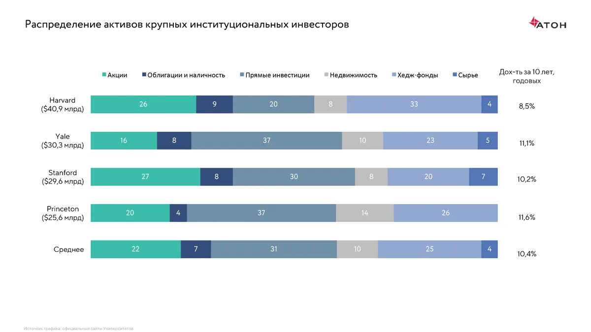 Распределение активов в портфеле инвестора. Инвестиции распределение активов. Распределение инвестиций по активам. Альтернативные инвестиции.