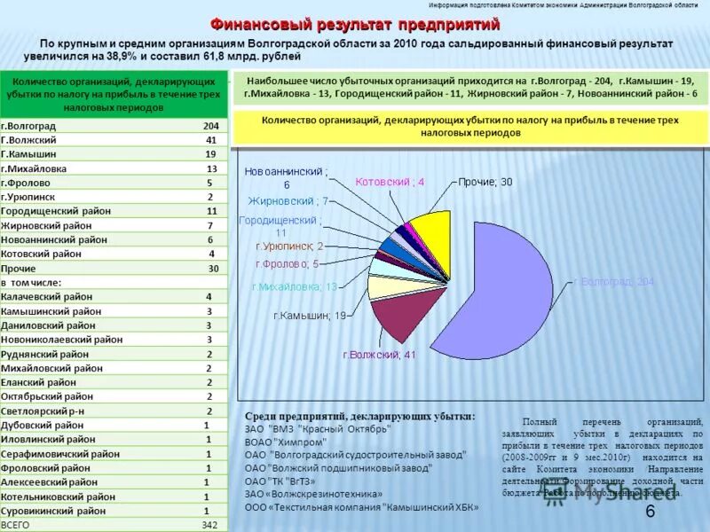 Таблица финансирования камышинский район. Предприятия Волгограда и Волгоградской области список. Население Волгоградская обл. Волгоградская область численность с Волгоградом. Предприятия Волгограда список.