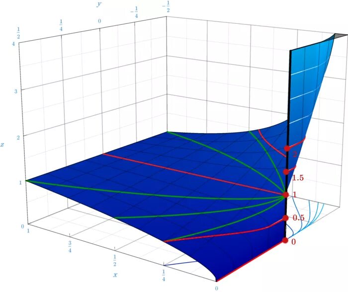 Поверхность z=XY. Z XY график. Функция z=XY. Z 2 XY поверхность.