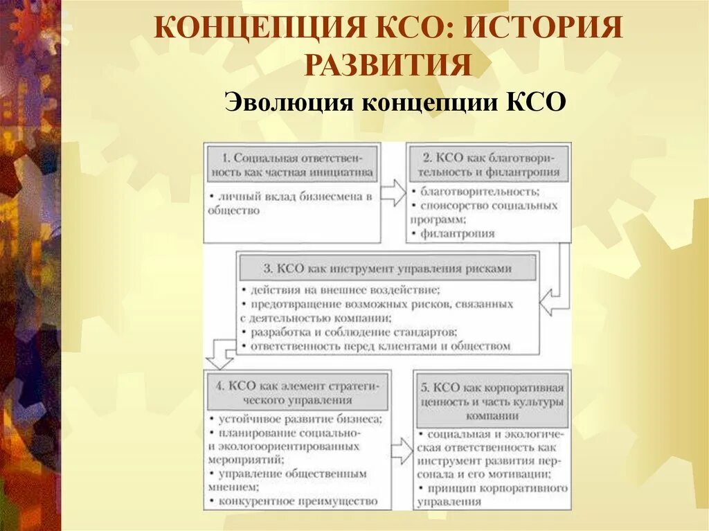 Развитие ксо. Концепции корпоративной социальной ответственности. Концепции КСО. Эволюция концепций КСО. Концепции КСО таблица.