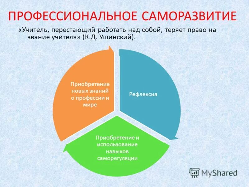 Новый этап новый роли. Профессиональное саморазвитие учителя. Профессионально-личностное саморазвитие это. Этапы профессионального саморазвития. Профессиональное самосовершенствование.