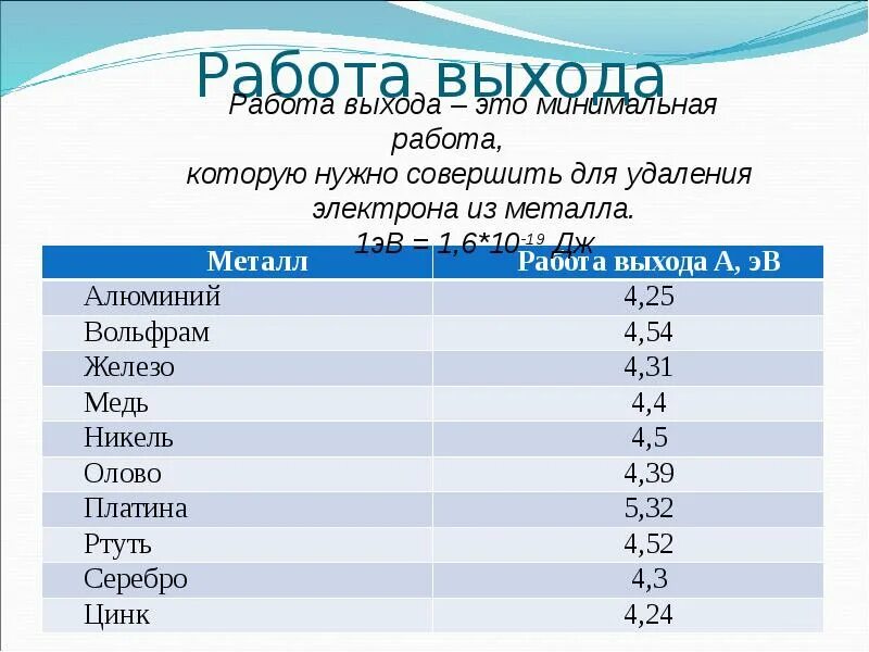 Работа выхода. Работа выхода электрона из металла. Работа выхода меди. Работа выхода таблица.