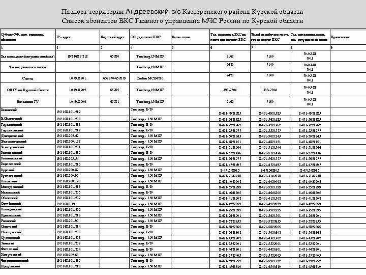 Коды районов Курской области. Районы Курской области список. Администрация Касторенского района. Районные центры Курской области список по населению.