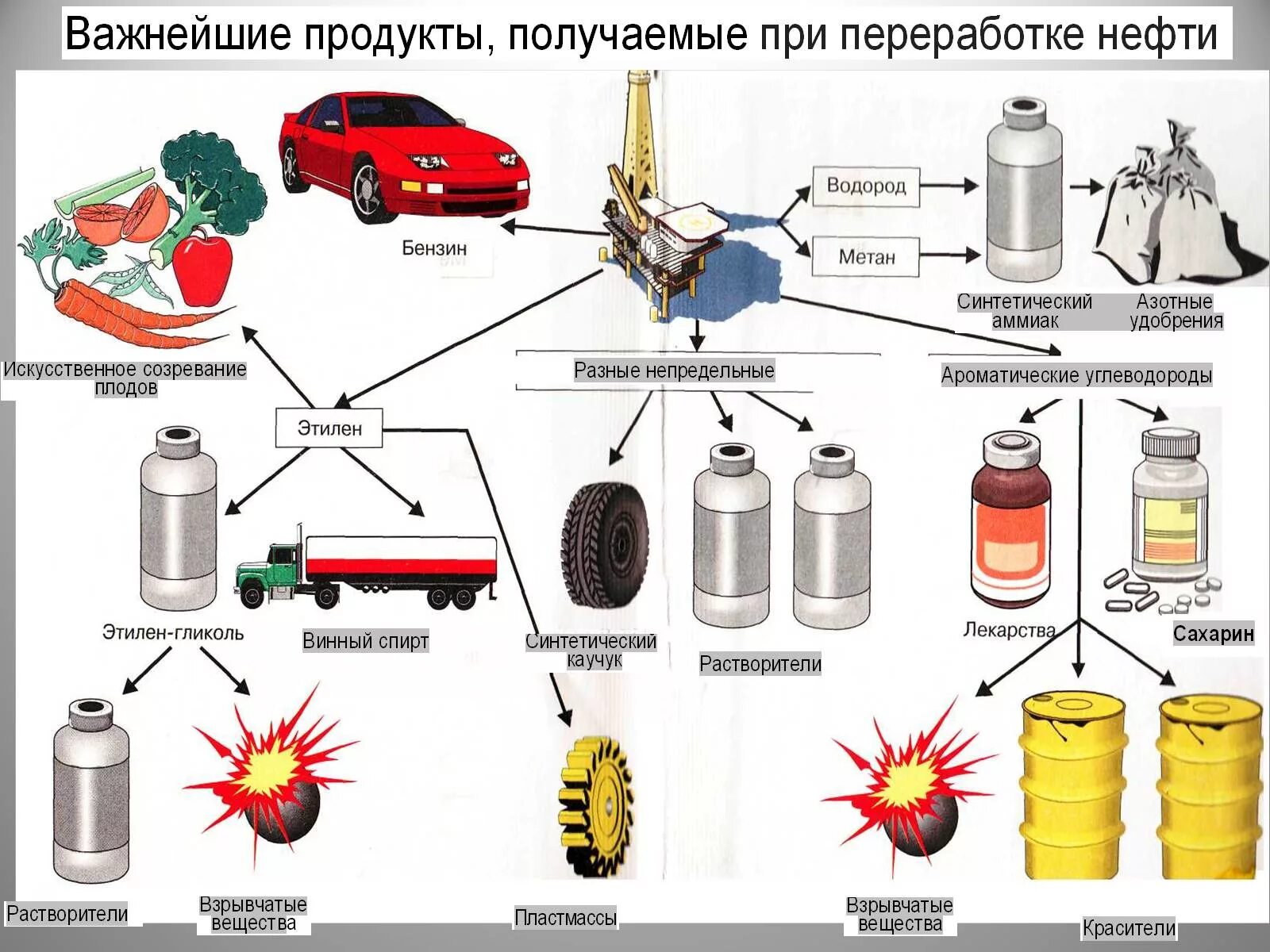 Газ можно собирать методом. Применение продуктов переработки нефти схема. Применение нефтепродуктов схема. Нефть продукты переработки нефти. Продукты получаемые из нефти.