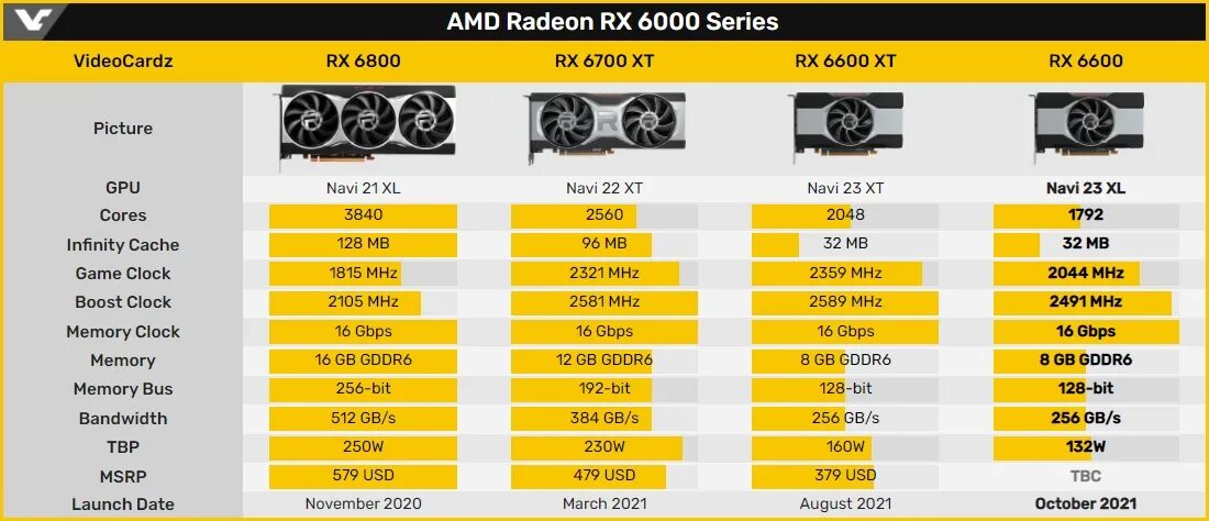 Radeon 6600 сравнение. Radeon RX 6600. AMD RX 6600. AMD RX 6600 XT. RX 6600 характеристики.