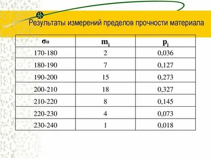 Результат измерений в часах