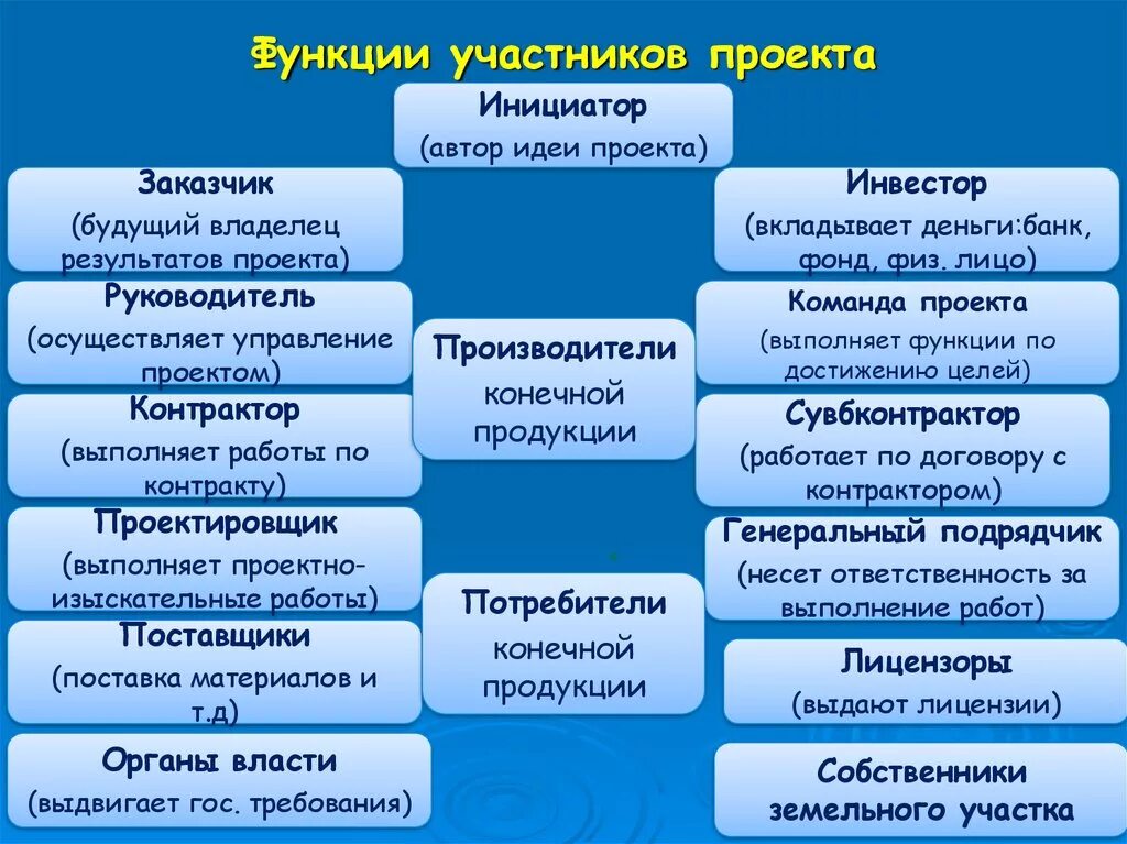 Что характеризует функция образования. Команда проекта функции и роли участников команды проекта. Основные роли участников проекта. Основные участники проекта и их роль. Функции участников управления проектом.