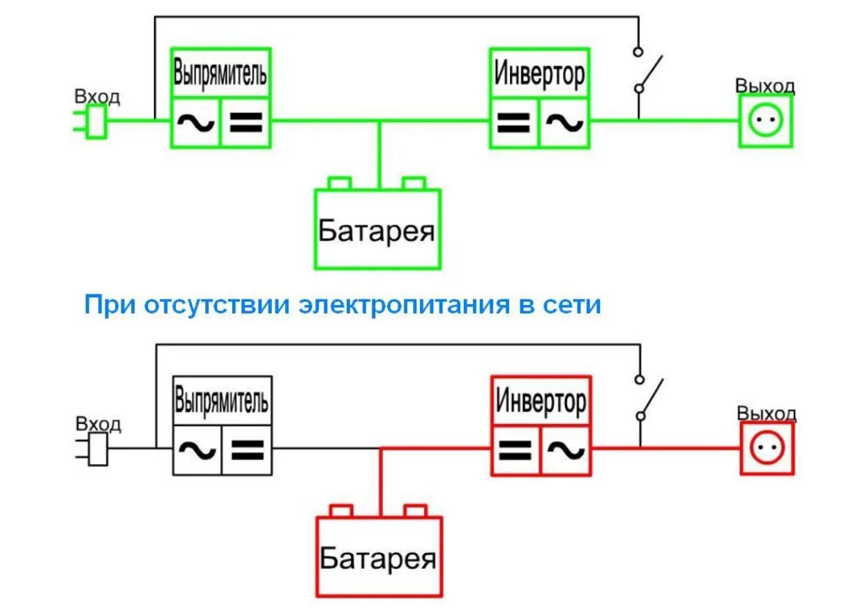 Схема источника бесперебойного питания line-interactive. Структурная схема ибп on - line. Ибп резервного типа схема. Состав устройства бесперебойного питания. Состав устройства бесперебойного питания.