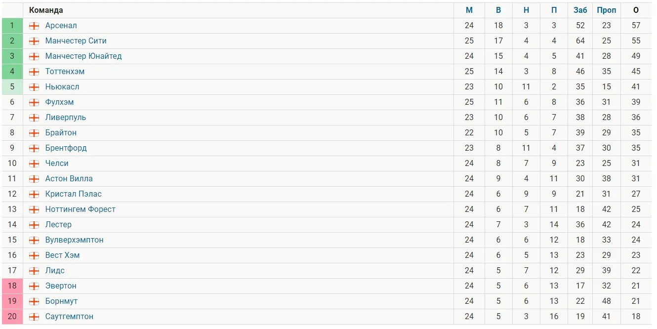 Турнирная таблица по футболу национальная лига. ФНЛ турнирная таблица. Торпедо таблица турнирная. Таблица ФНЛ Торпедо. АПЛ таблица.