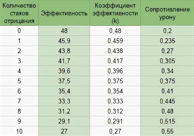 Расчет урона. Расчет урона. С# формула вычисления урона. Расчет урона. Формула расчёта ближнего урона в фалаут 4.