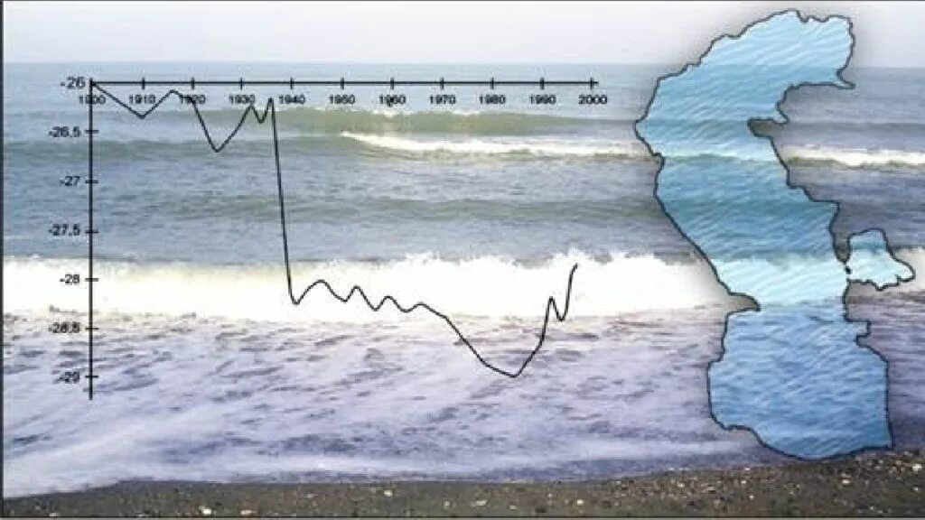 Уровень воды Каспийского моря. Колебания уровня Каспийского моря. Повышение уровня Каспийского моря. Изменение уровня Каспийского моря.