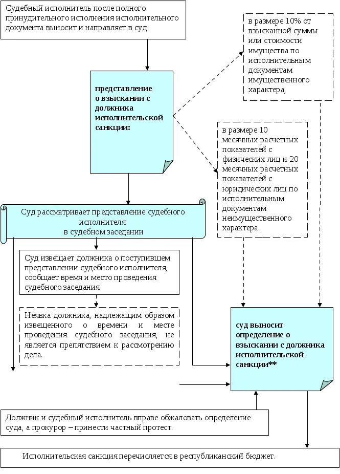 Исполнительные документы схема. Принудительное исполнение исполнительных документов. Порядок исполнения исполнительных документов. Исполнение решения суда виды.