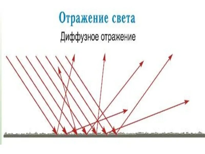 Полное внутреннее отражение света 9 класс физика. Отражение света. отражение света от поверхности. отражение света от разных поверхностей. отражение света от предмета.