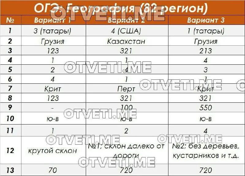 Огэ география 2025 вариант 9. Ответы огэ. ответы по огэ математика. ответы на огэ по географии 2025. ответы на огэ по географии 30 мая.