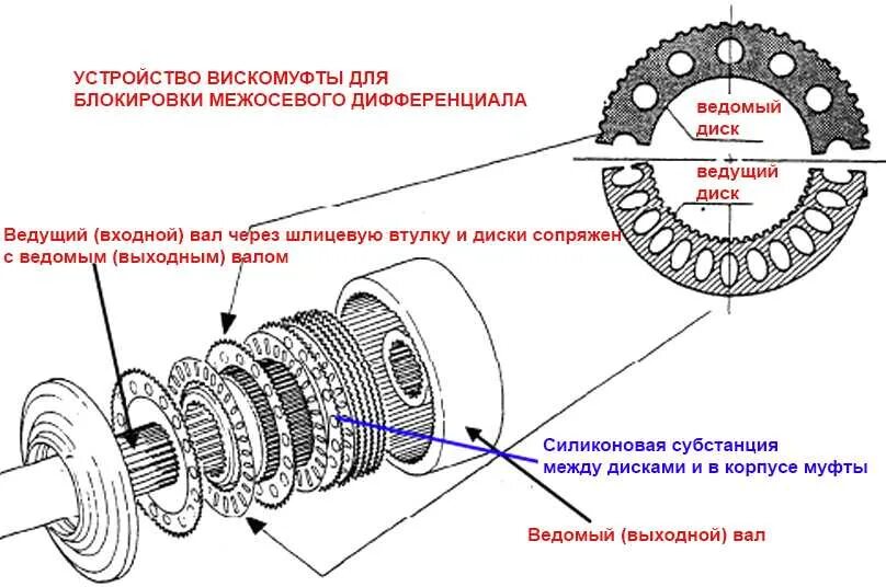 Муфта полного привода схема. Вискомуфта привода заднего моста. Блокируемый дифференциал схема. Вискомуфта схема работы.