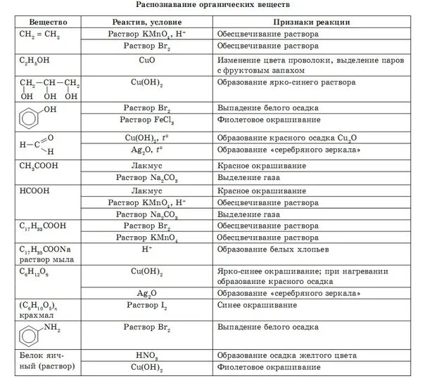 Качественные реакции на органические вещества таблица. Качественные реакции органических соединений таблица. Качественные реакции таблица химия. Качественные реакции неорганических соединений таблица. Задания на органические реакции