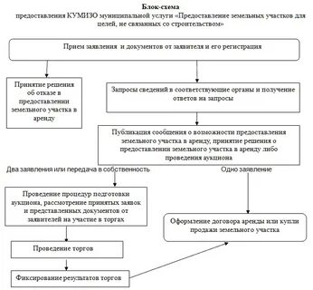 Принятие решений о предоставлении указанным