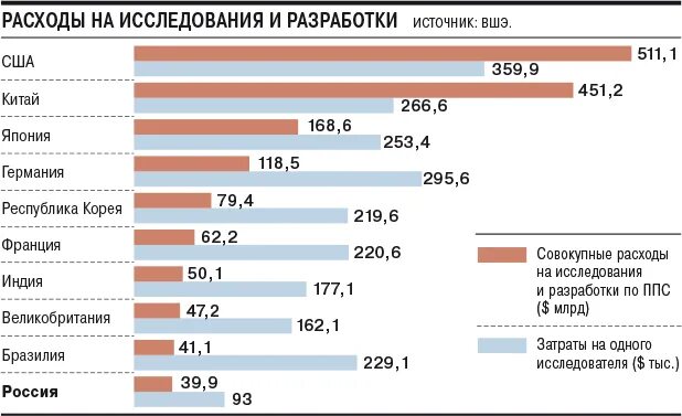 Исследование в разных странах