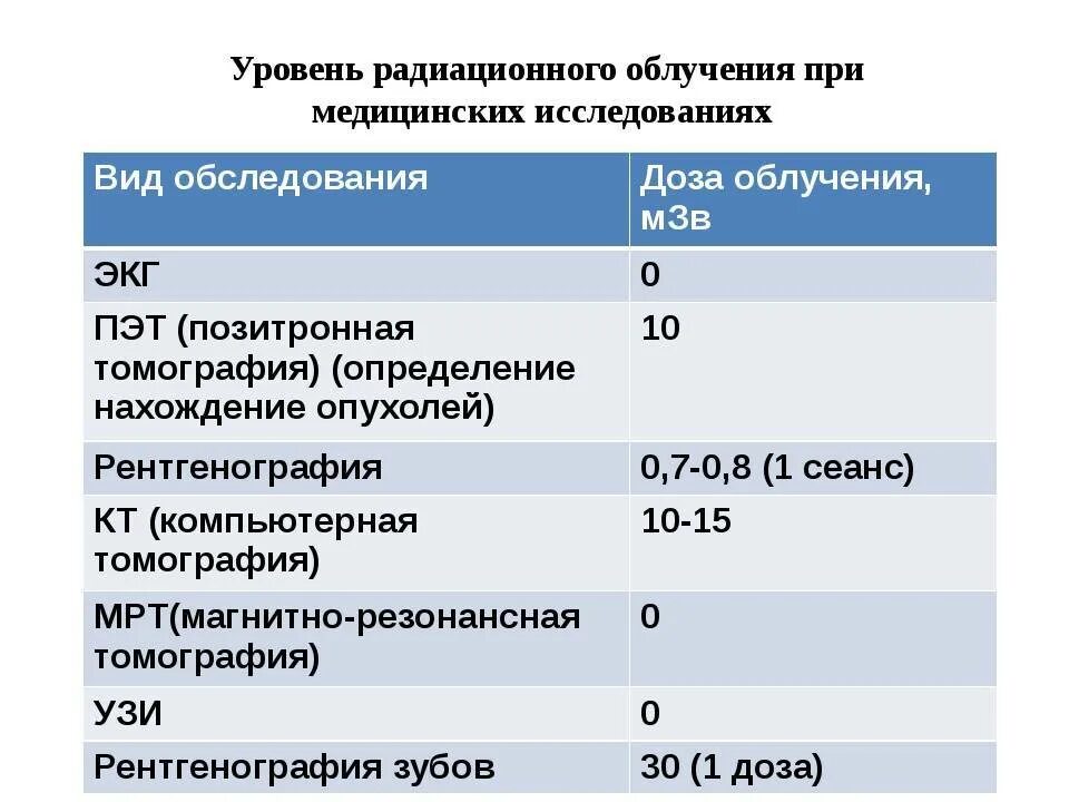 Насколько вредно кт