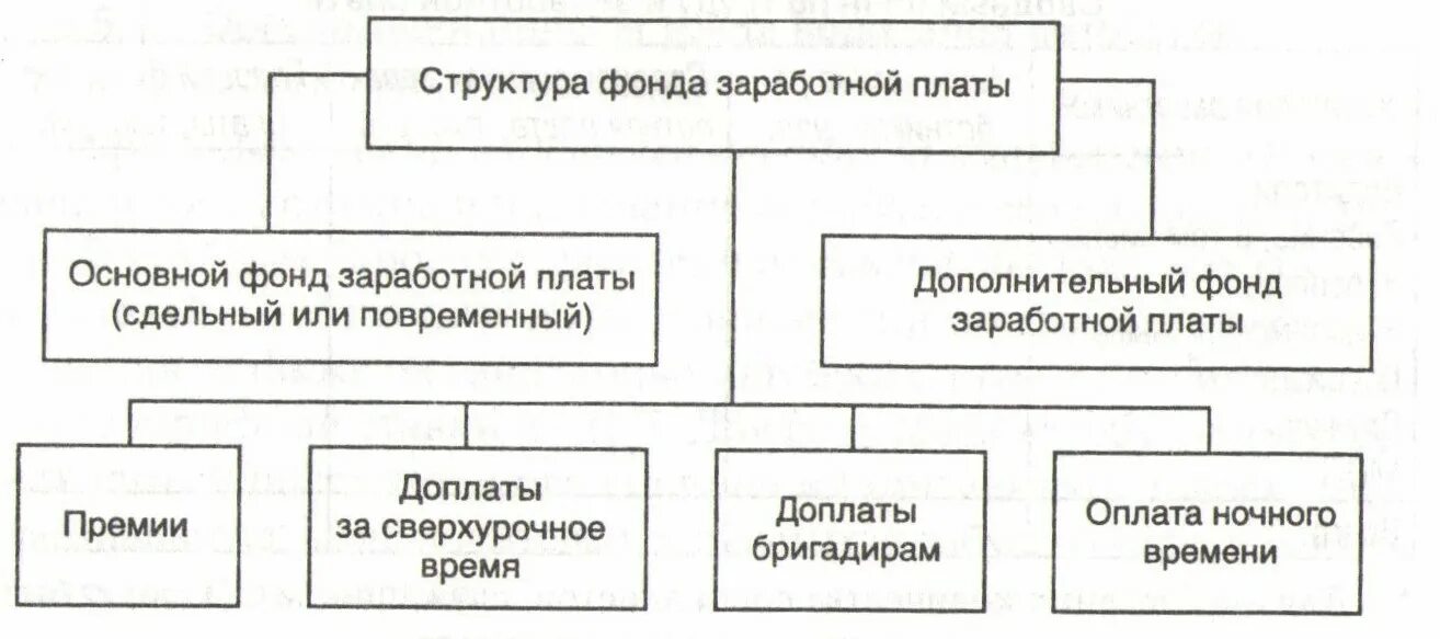 Структура фонда оплаты труда. Структура фонда оплаты труда схема. Какова структура фонда оплаты труда на предприятии?. Состав фонда заработной платы предприятия.