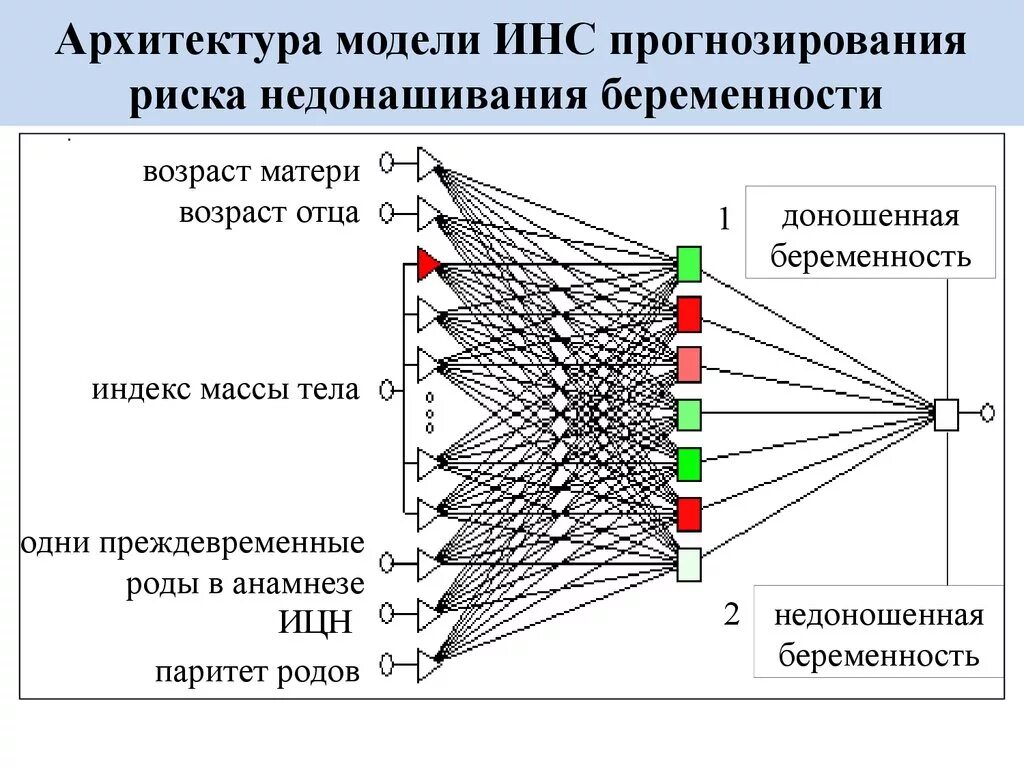 Модель искусственной нейронной сети. Прогнозирование с помощью нейронных сетей. Архитектура нейронной сети для прогнозирования. Модели прогнозирования.