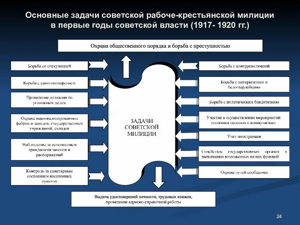 И контроля развития органов. Основные задачи Рабоче крестьянской милиции. Структура органов милиции 1920 года. Рабоче-Крестьянская милиция 1917. Структура Рабоче крестьянской милиции.