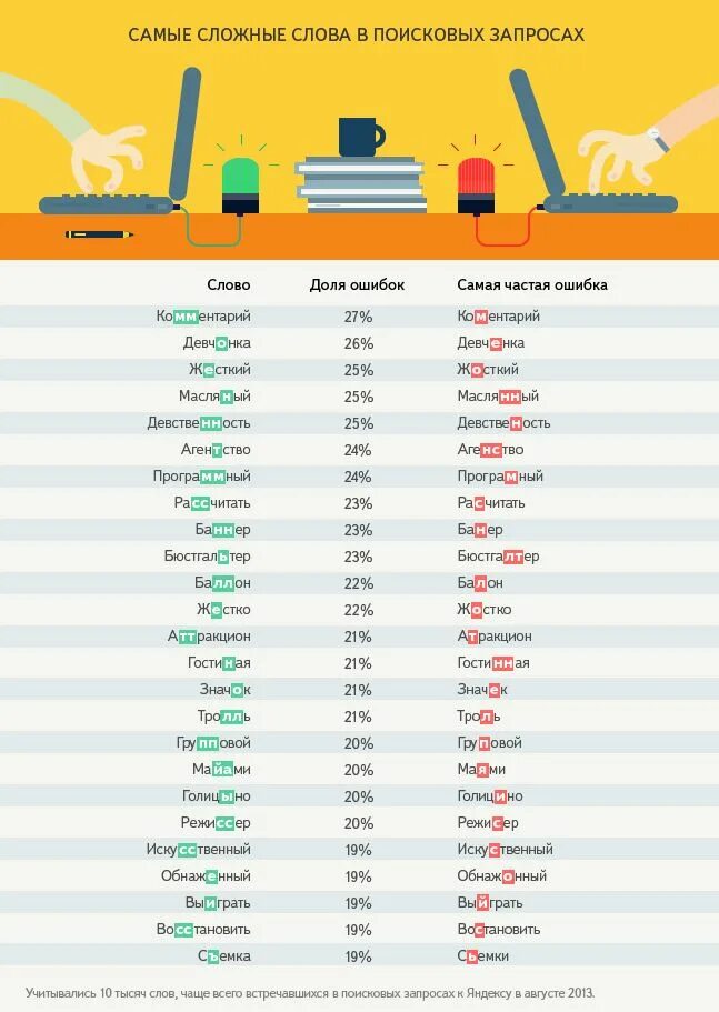 Написание слова тяжелые. Самые сложные слова. Самое сложное слово в русском. Самые сложные сложные слова. Самые частые ошибки в словах.
