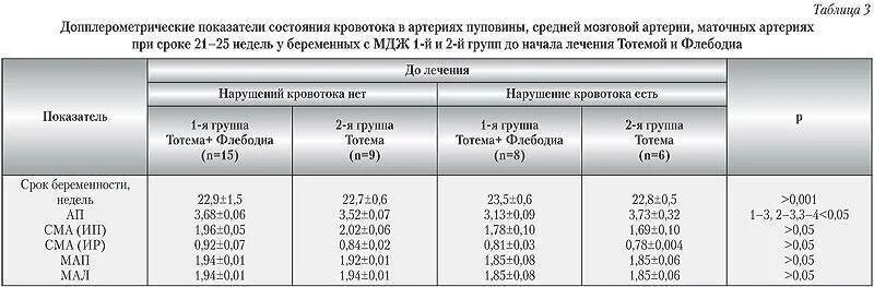 Гемодинамика при беременности. Показатели кровотока в маточных артериях при беременности. Pi артерии пуповины плода норма. Норма артерии пуповины при беременности. Кровоток в маточных артериях норма при беременности.