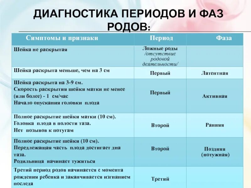 Срок а схваток нет. 2 Период родов фазы. Фазы 1 периода родов. Фазы 3 периода родов. 1 Период 2 фаза родов.