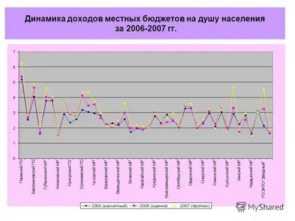 Динамика дохода